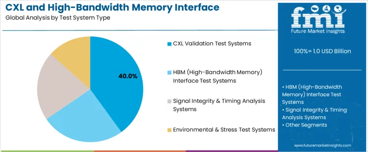 Cxl And High Bandwidth Memory Interface Validation Test Systems Market Analysis By Test System Type