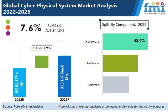 cyber physical system market
