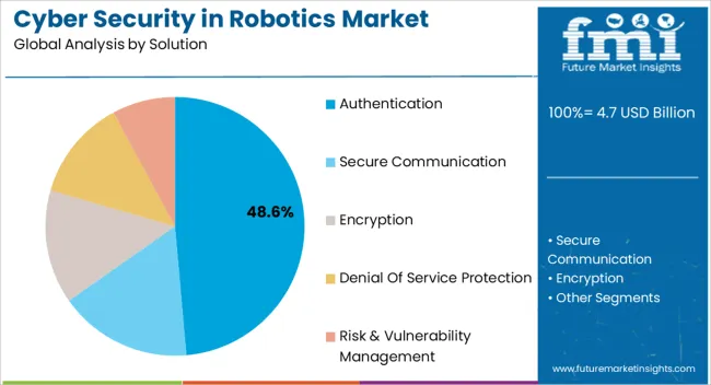 Cyber Security In Robotics Market Analysis By Solution