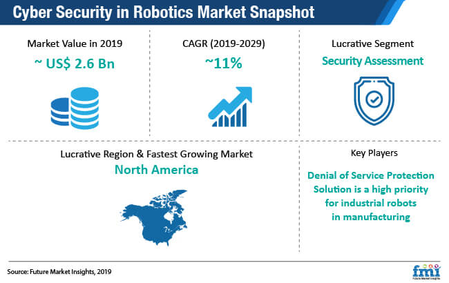 Cyber Security In Robotics Market Share Snapshot cyber security in robotics market share snapshot