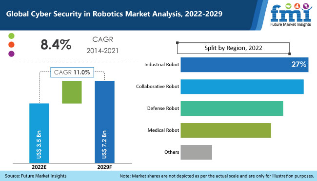 cyber security in robotics market