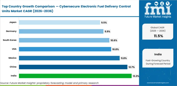 Cybersecure Electronic Fuel Delivery Control Units Market Cagr Analysis By Country Cybersecure Electronic Fuel Delivery Control Units Market Cagr Analysis By Country