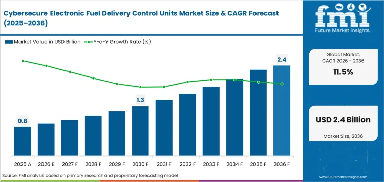 Cybersecure Electronic Fuel Delivery Control Units Market Value Analysis Cybersecure Electronic Fuel Delivery Control Units Market Value Analysis