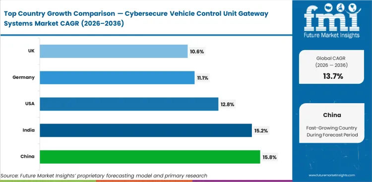 Cybersecure Vehicle Control Unit Gateway Systems Market Cagr Analysis By Country