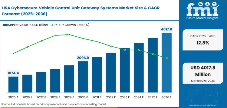 Cybersecure Vehicle Control Unit Gateway Systems Market Country Value Analysis
