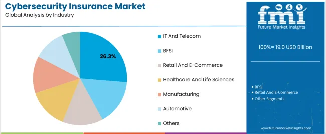 Cybersecurity Insurance Market Analysis By Industry