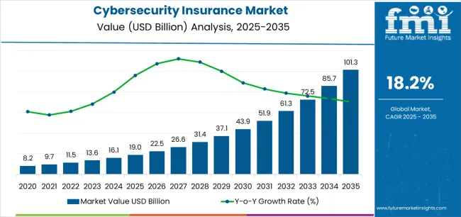 Cybersecurity Insurance Market Market Value Analysis