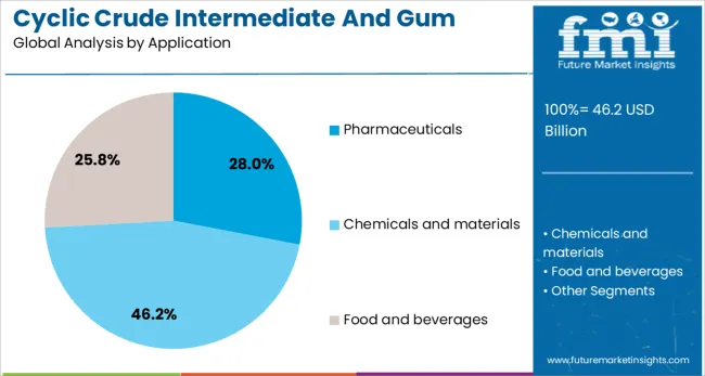 Cyclic Crude Intermediate And Gum Market Analysis By Application