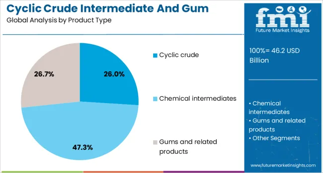 Cyclic Crude Intermediate And Gum Market Analysis By Product Type