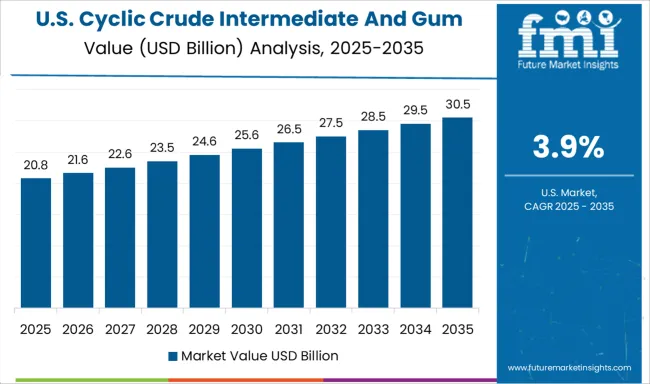 Cyclic Crude Intermediate And Gum Market Country Value Analysis