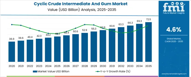 Cyclic Crude Intermediate And Gum Market Market Value Analysis