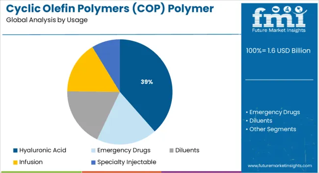 Cyclic Olefin Polymers (cop) Polymer Syringes Market Analysis By Usage