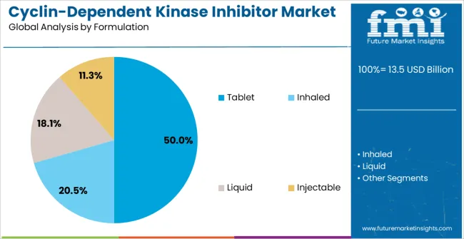 Cyclin Dependent Kinase Inhibitor Market Analysis By Formulation