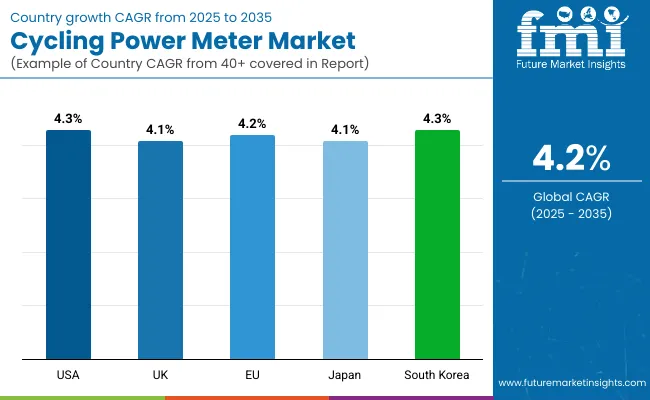 Cycling Power Meter Market By Country