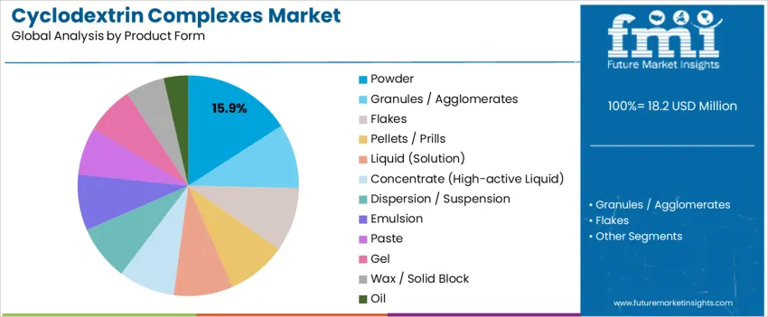 Cyclodextrin Complexes Market Analysis By Product Form 
