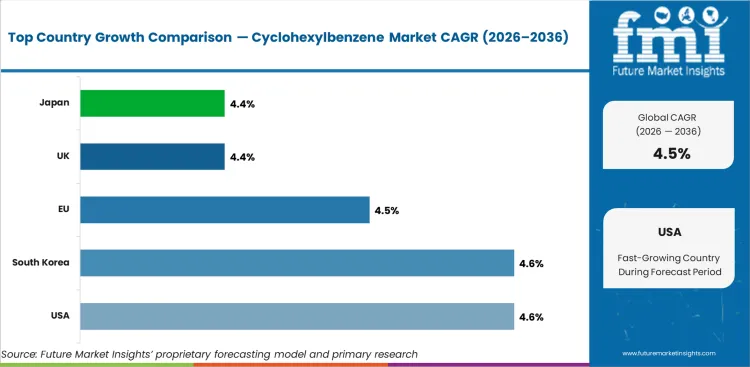 Cyclohexylbenzene Market Cagr Analysis By Country
