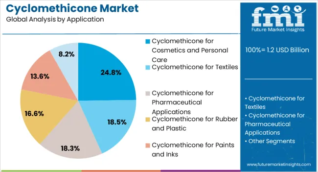 Cyclomethicone Market Analysis By Application