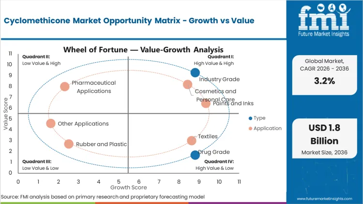 Cyclomethicone Market Opportunity Matrix Growth Vs Value