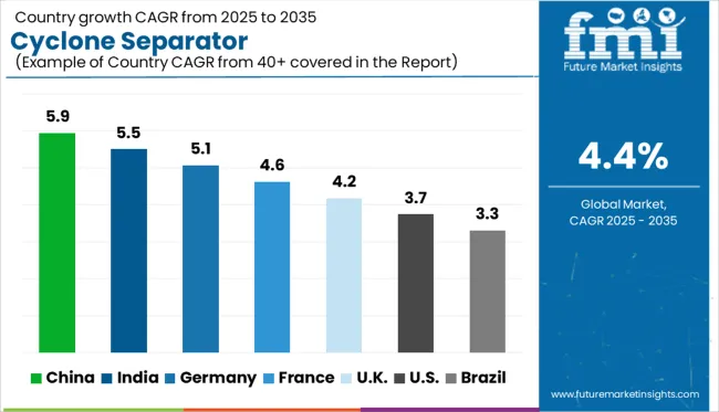 Cyclone Separator Cagr Analysis By Country