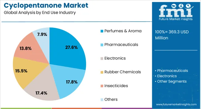 Cyclopentanone Market Analysis By End Use Industry