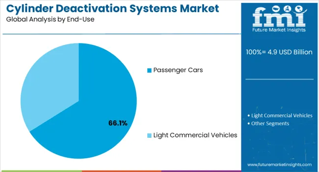 Cylinder Deactivation Systems Market Analysis By End Use