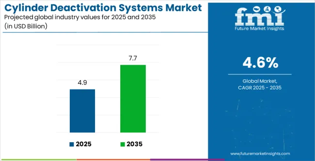 Cylinder Deactivation Systems Market Industry Value Analysis
