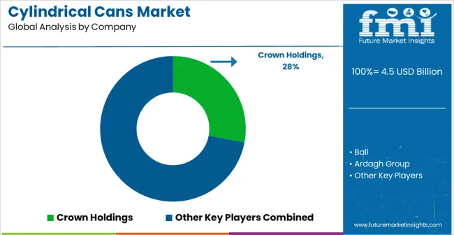 Cylindrical Cans Market Analysis By Company