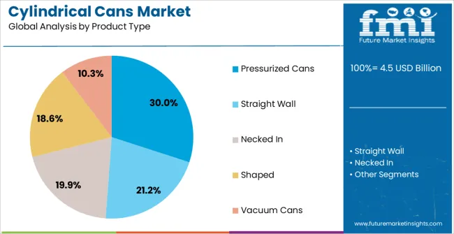 Cylindrical Cans Market Analysis By Product Type