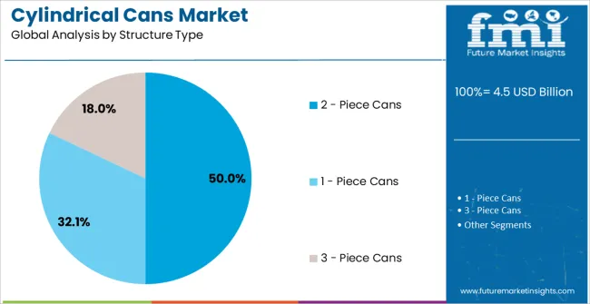 Cylindrical Cans Market Analysis By Structure Type