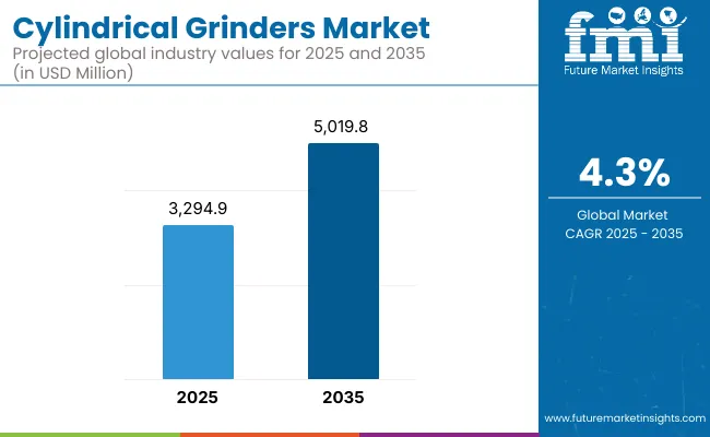 Cylindrical Grinders Market