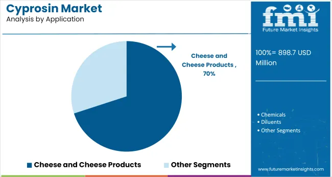 Cyprosin Market Analysis By Application