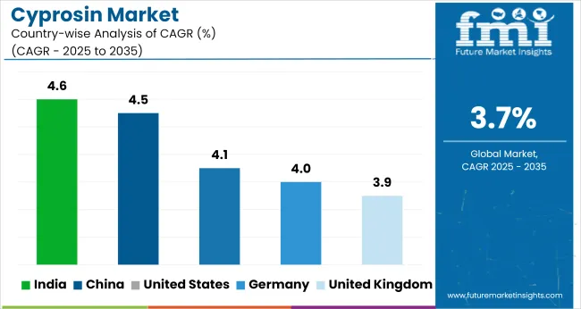 Cyprosin Market Cagr Analysis By Country