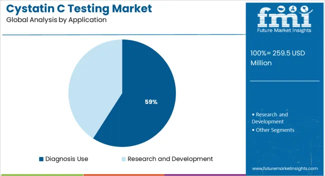 Cystatin C Testing Market Analysis By Application