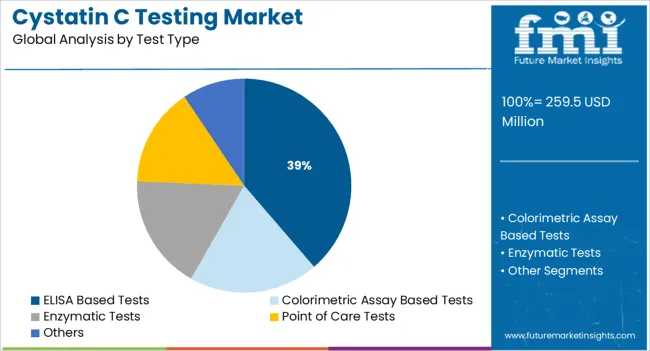 Cystatin C Testing Market Analysis By Test Type