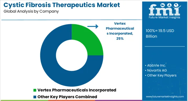 Cystic Fibrosis Therapeutics Market Analysis By Company