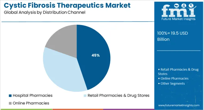 Cystic Fibrosis Therapeutics Market Analysis By Distribution Channel