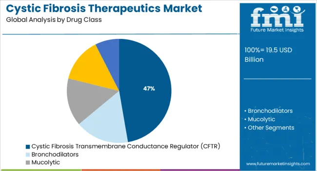 Cystic Fibrosis Therapeutics Market Analysis By Drug Class