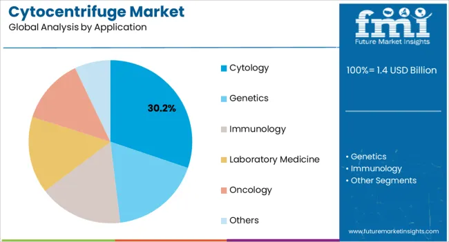 Cytocentrifuge Market Analysis By Application Cytocentrifuge Market Analysis By Application
