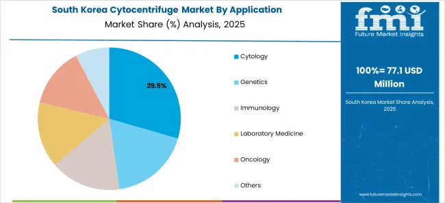 Cytocentrifuge Market South Korea Market Share Analysis By Application Cytocentrifuge Market South Korea Market Share Analysis By Application