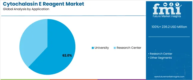 Cytochalasin E Reagent Market Analysis By Application