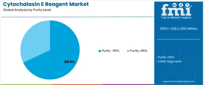 Cytochalasin E Reagent Market Analysis By Purity Level