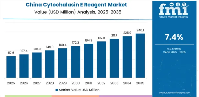Cytochalasin E Reagent Market Country Value Analysis