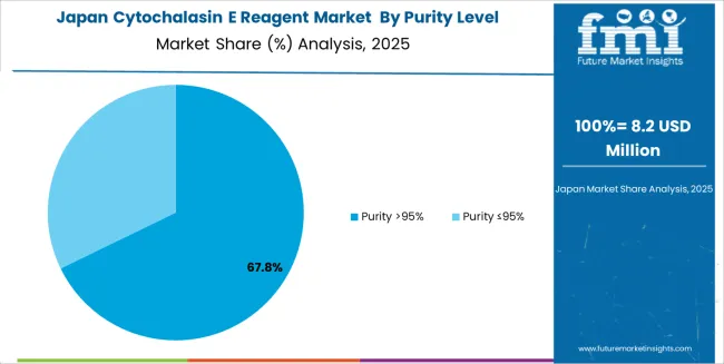 Cytochalasin E Reagent Market Japan Market Share Analysis By Purity Level