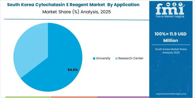 Cytochalasin E Reagent Market South Korea Market Share Analysis By Application