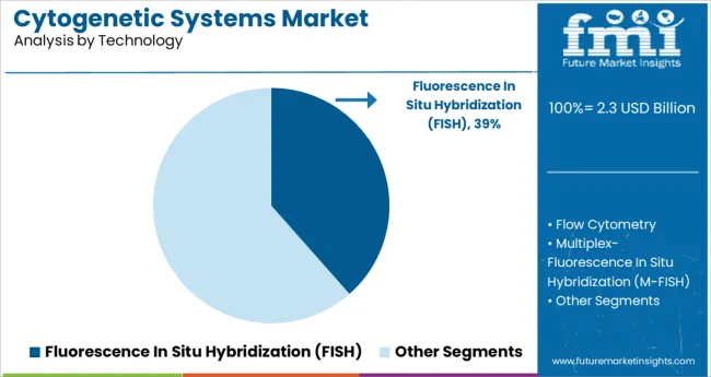 Cytogenetic Systems Market Analysis By Technology