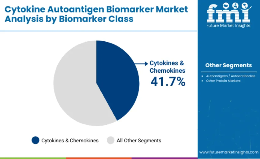 Cytokine Autoantigen Biomarker Market By Biomarker Class Cytokine Autoantigen Biomarker Market By Biomarker Class
