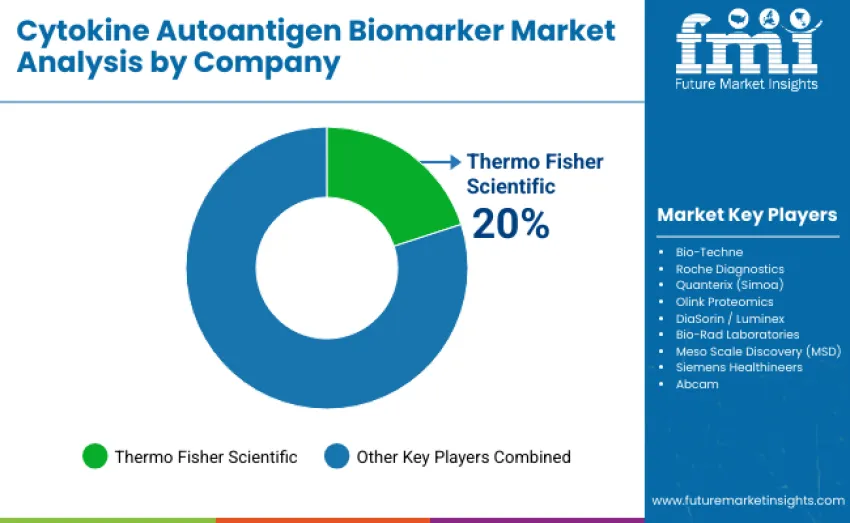 Cytokine Autoantigen Biomarker Market By Company Cytokine Autoantigen Biomarker Market By Company