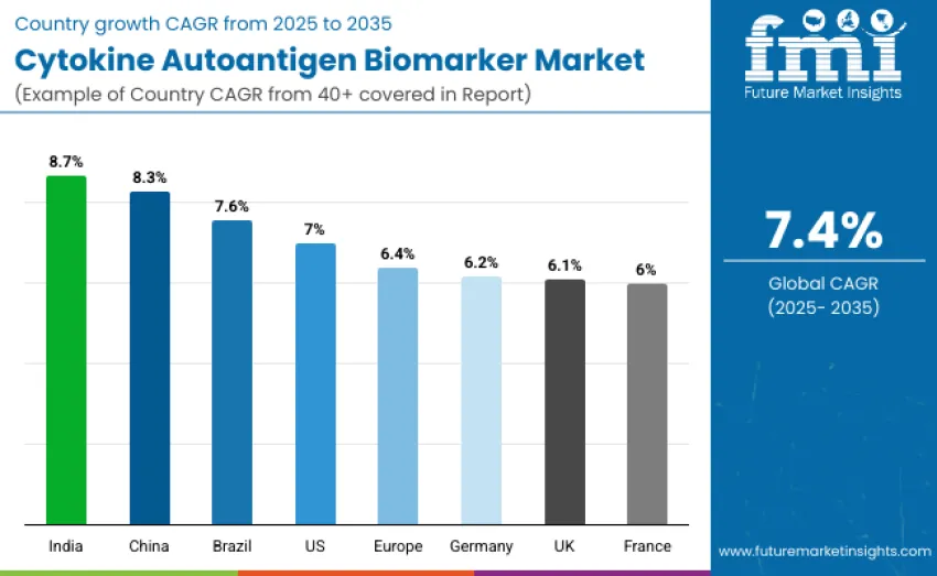 Cytokine Autoantigen Biomarker Market Country Wise Analysis Cytokine Autoantigen Biomarker Market Country Wise Analysis