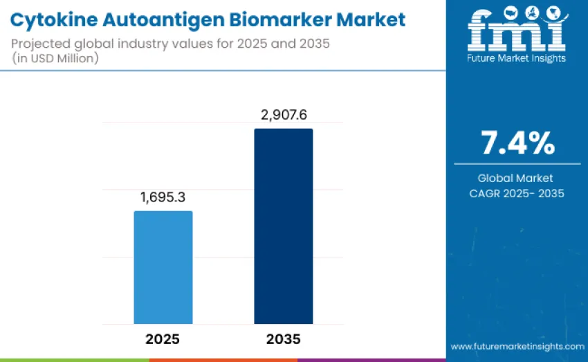 Cytokine Autoantigen Biomarker Market Cytokine Autoantigen Biomarker Market