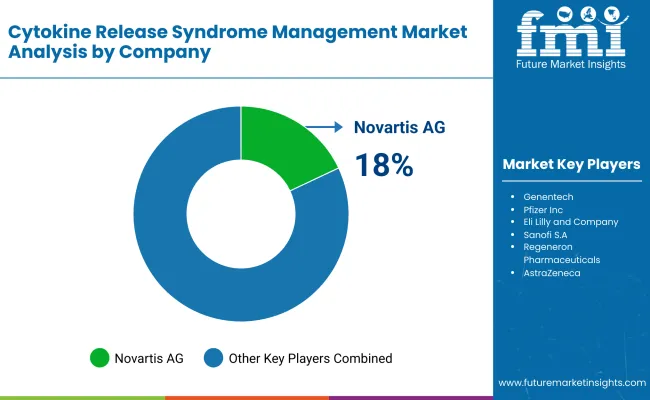 Cytokine Release Syndrome Management Market By Company